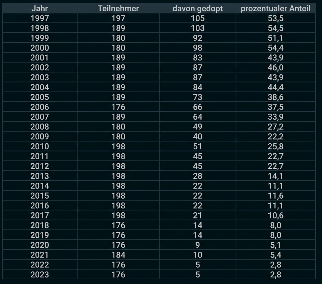 Tabelle 1997–2023: Teilnehmer, davon gedopt, prozentualer Anteil mit deutlich sinkendem Dopingtrend